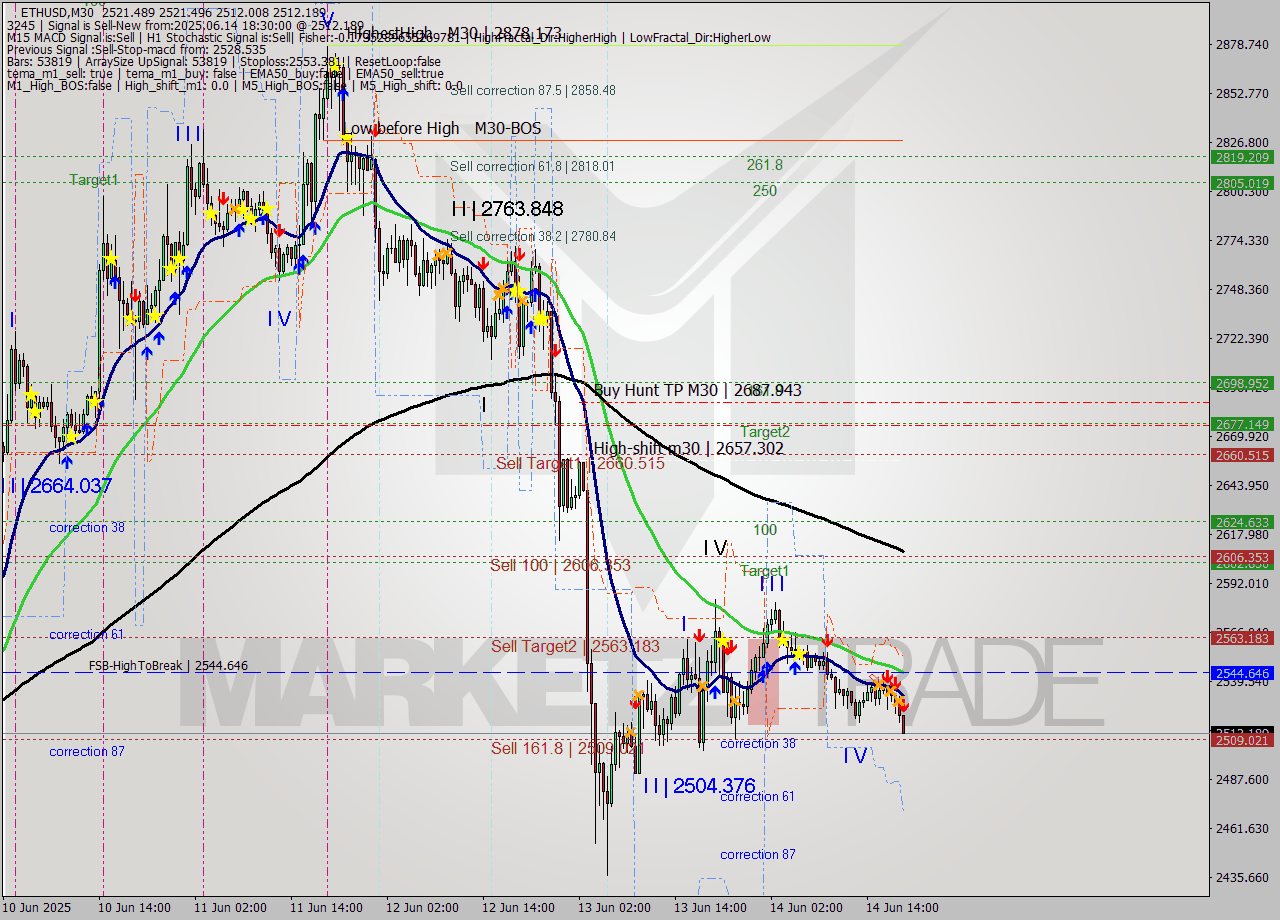 ETHUSD M30 Analysis ETHUSD M30 Signal