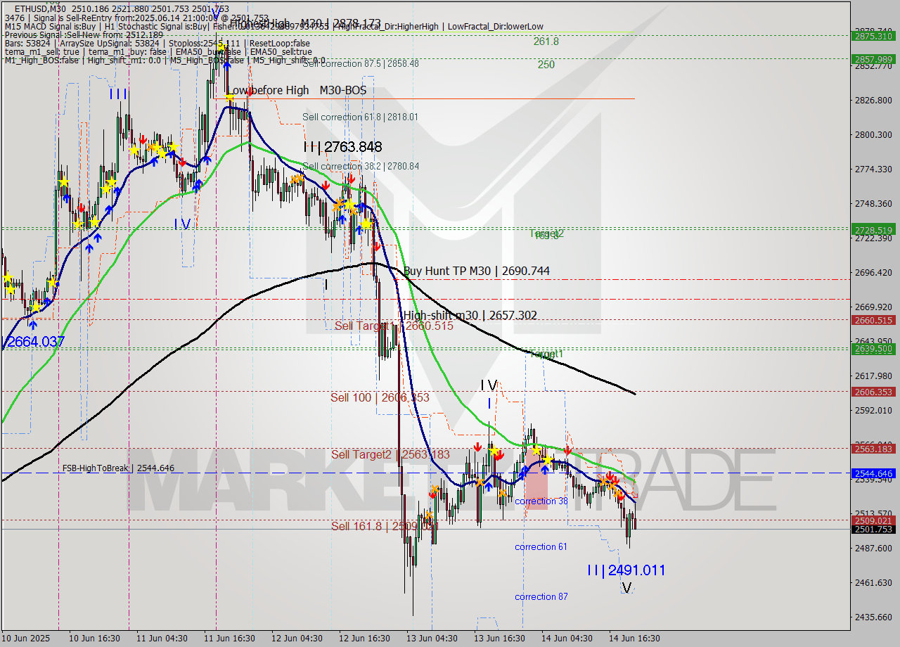 ETHUSD M30 Analysis ETHUSD M30 Signal