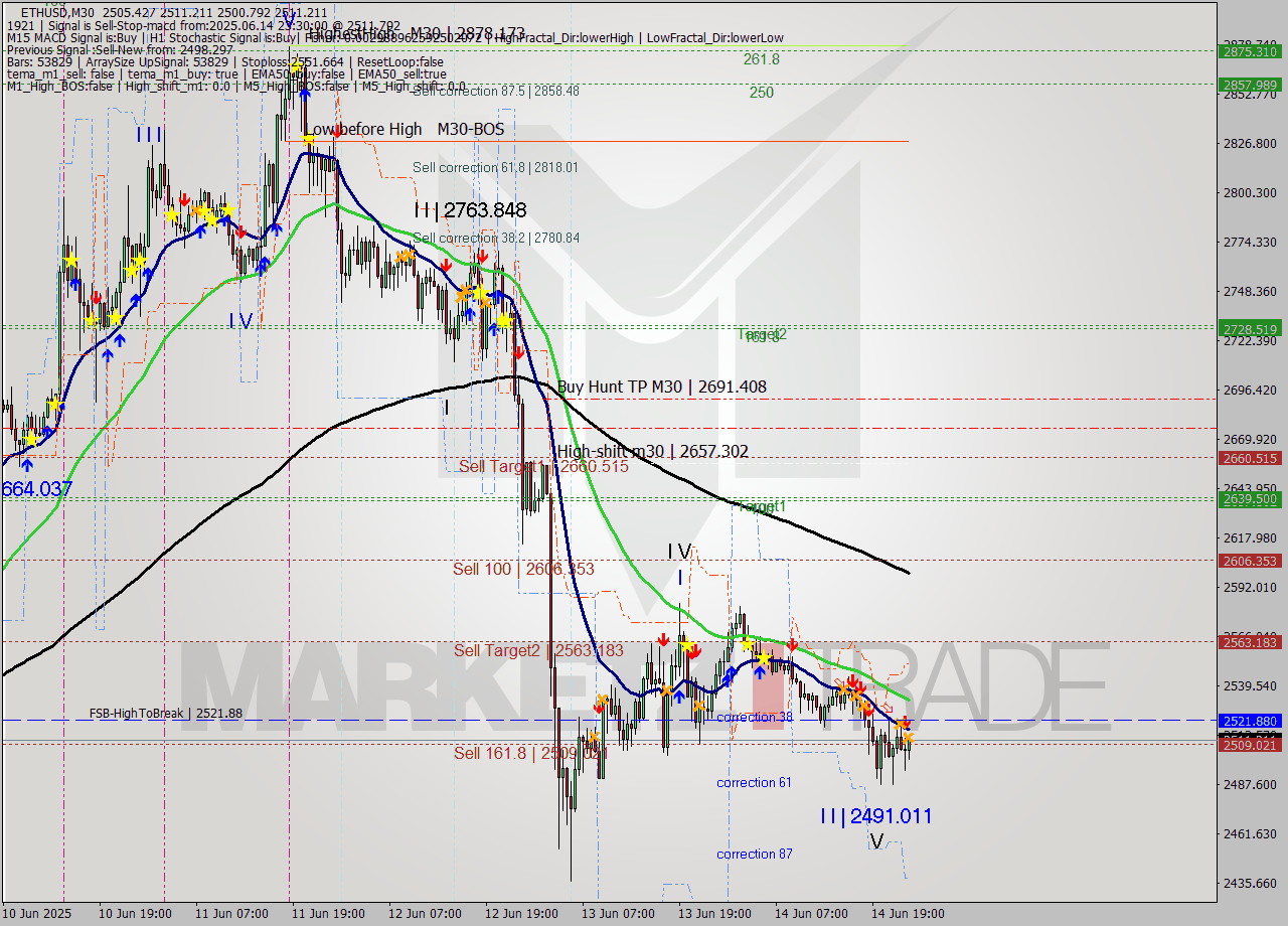 ETHUSD M30 Analysis ETHUSD M30 Signal