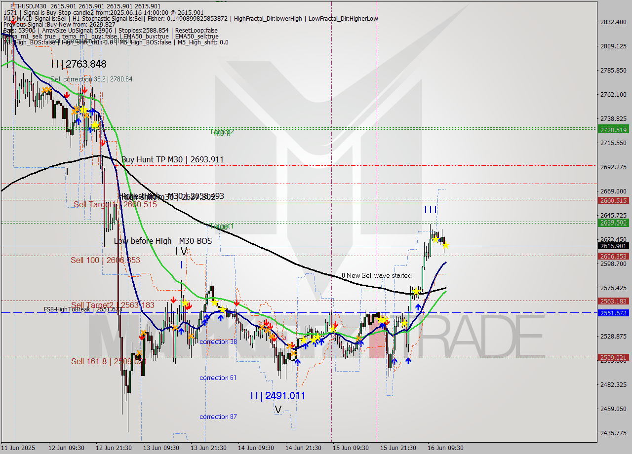 ETHUSD M30 Analysis ETHUSD M30 Signal