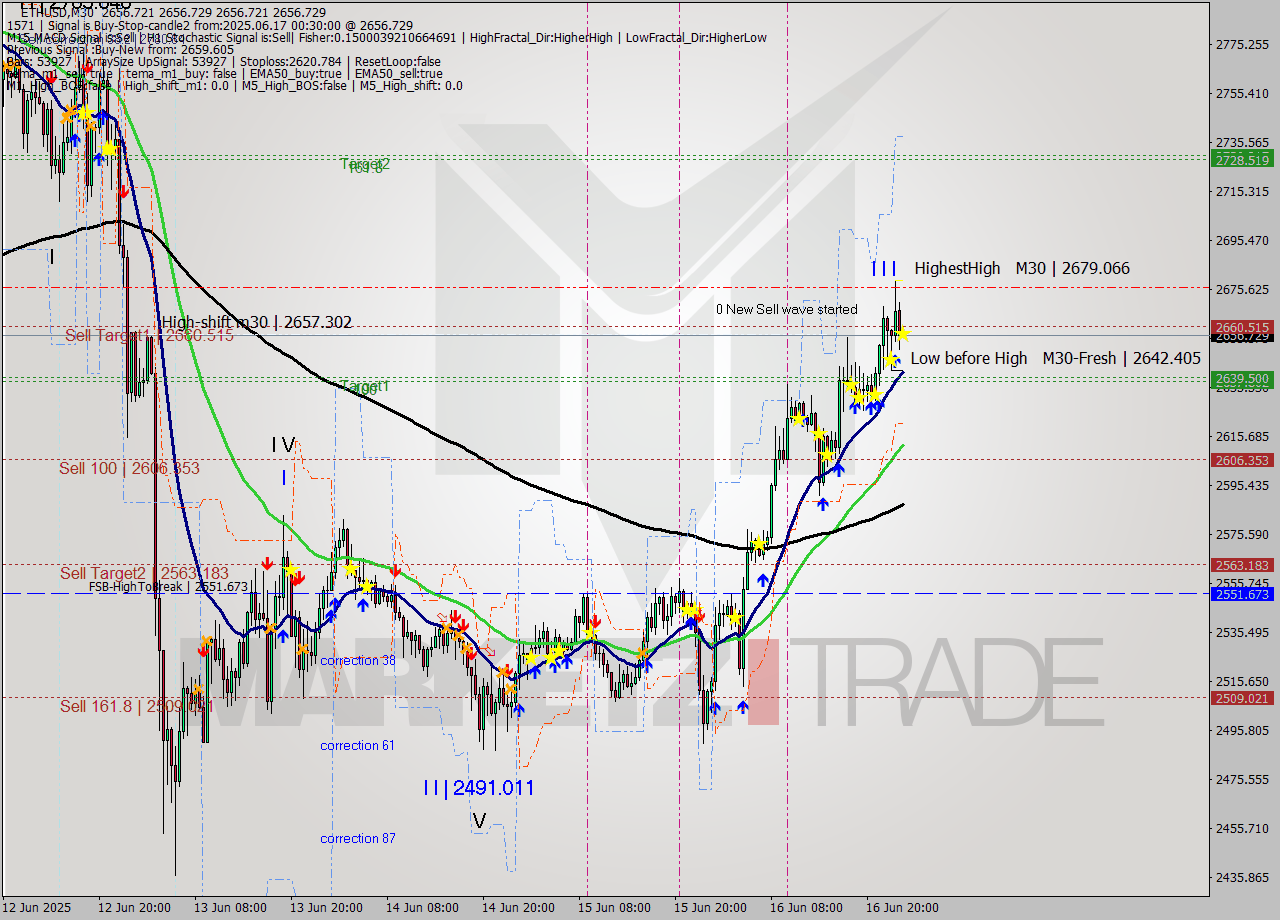 ETHUSD M30 Analysis ETHUSD M30 Signal