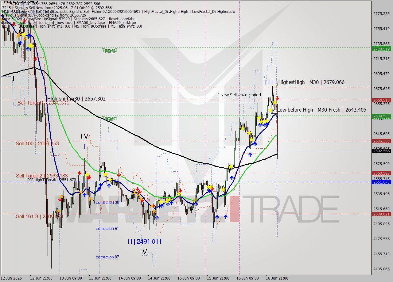 ETHUSD M30 Analysis ETHUSD M30 Signal