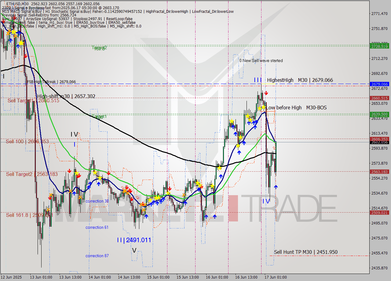 ETHUSD M30 Analysis ETHUSD M30 Signal