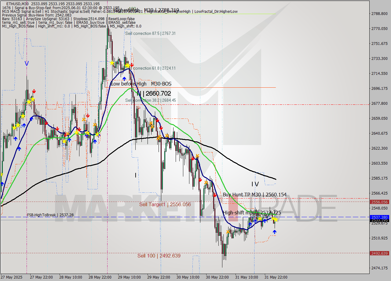 ETHUSD M30 Analysis ETHUSD M30 Signal
