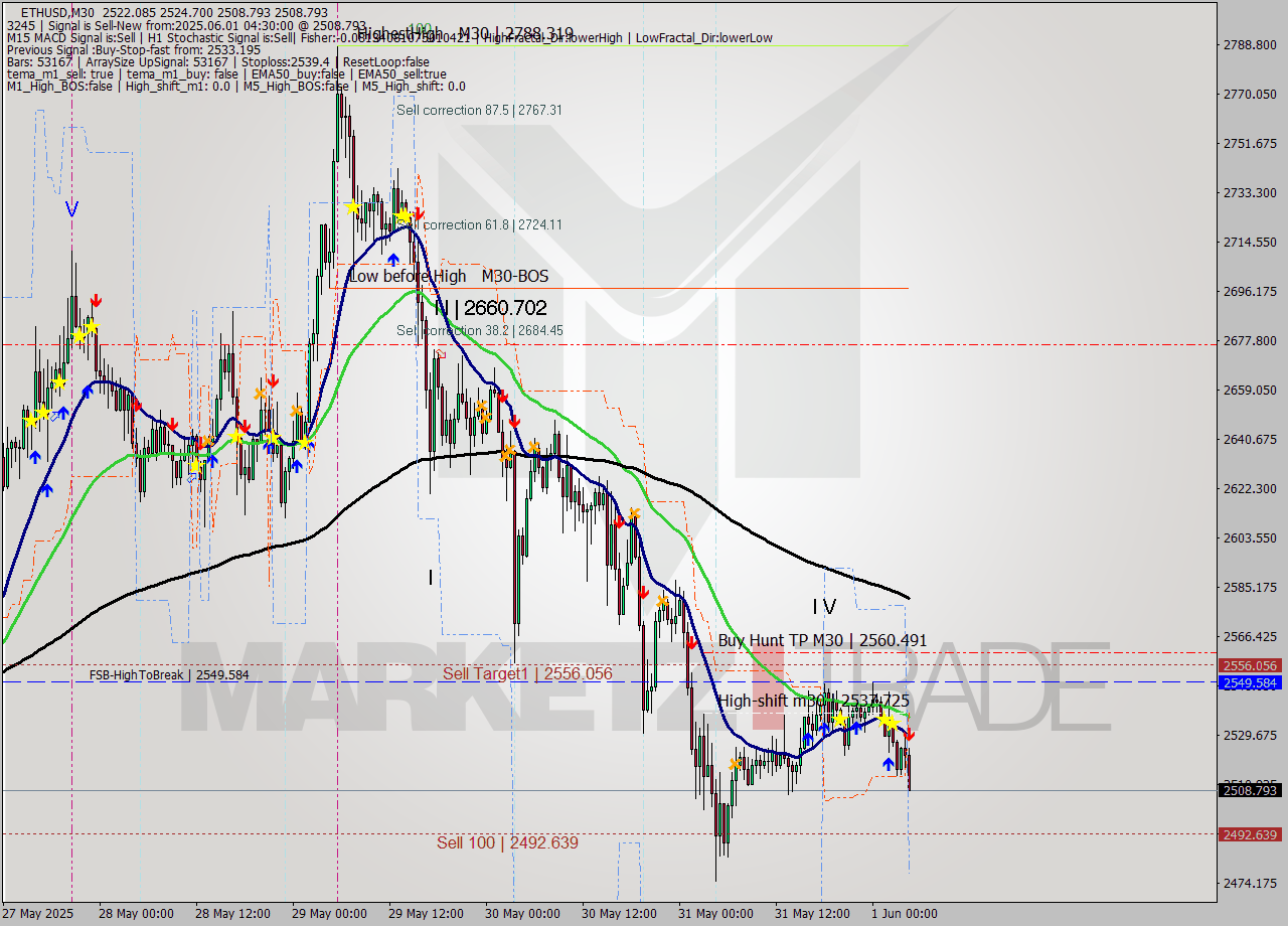 ETHUSD M30 Analysis ETHUSD M30 Signal