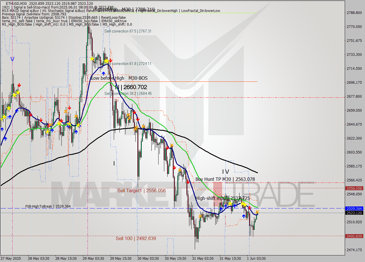 ETHUSD M30 Analysis ETHUSD M30 Signal