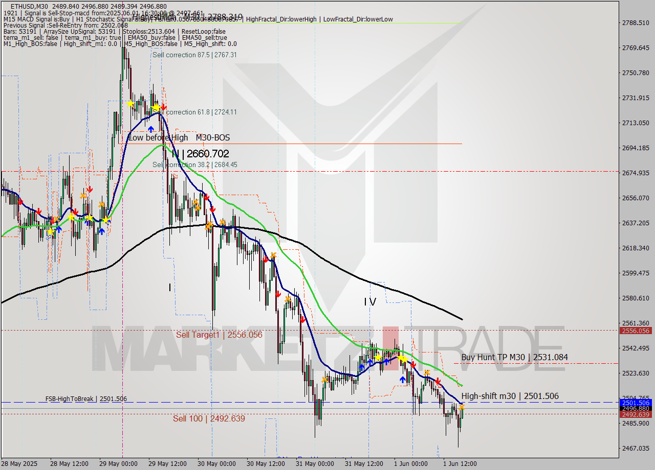 ETHUSD M30 Analysis ETHUSD M30 Signal