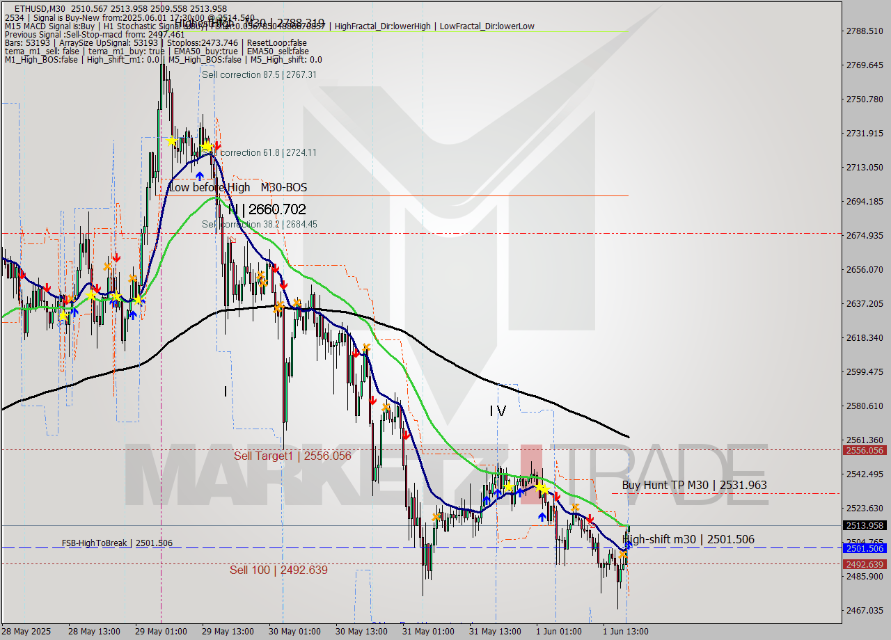 ETHUSD M30 Analysis ETHUSD M30 Signal