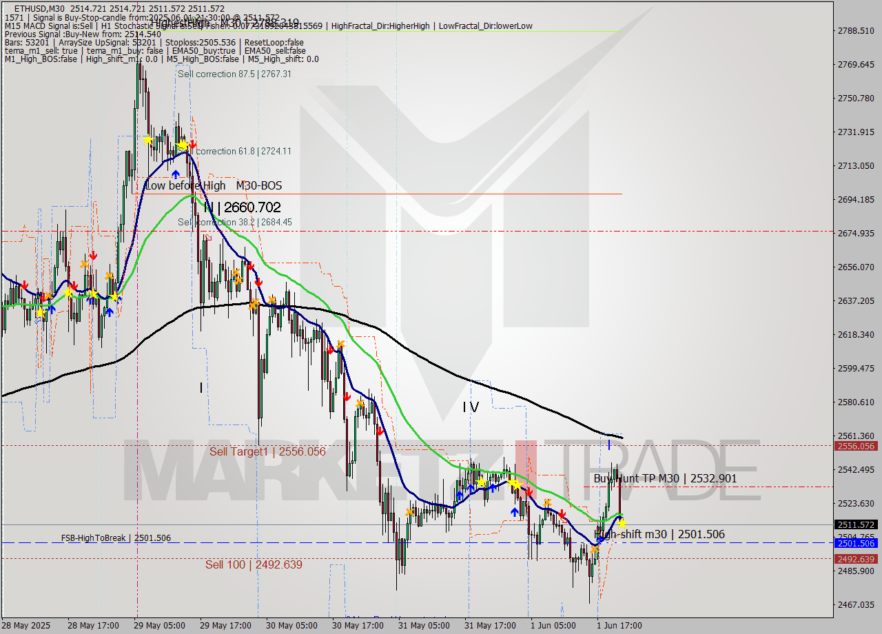 ETHUSD M30 Analysis ETHUSD M30 Signal
