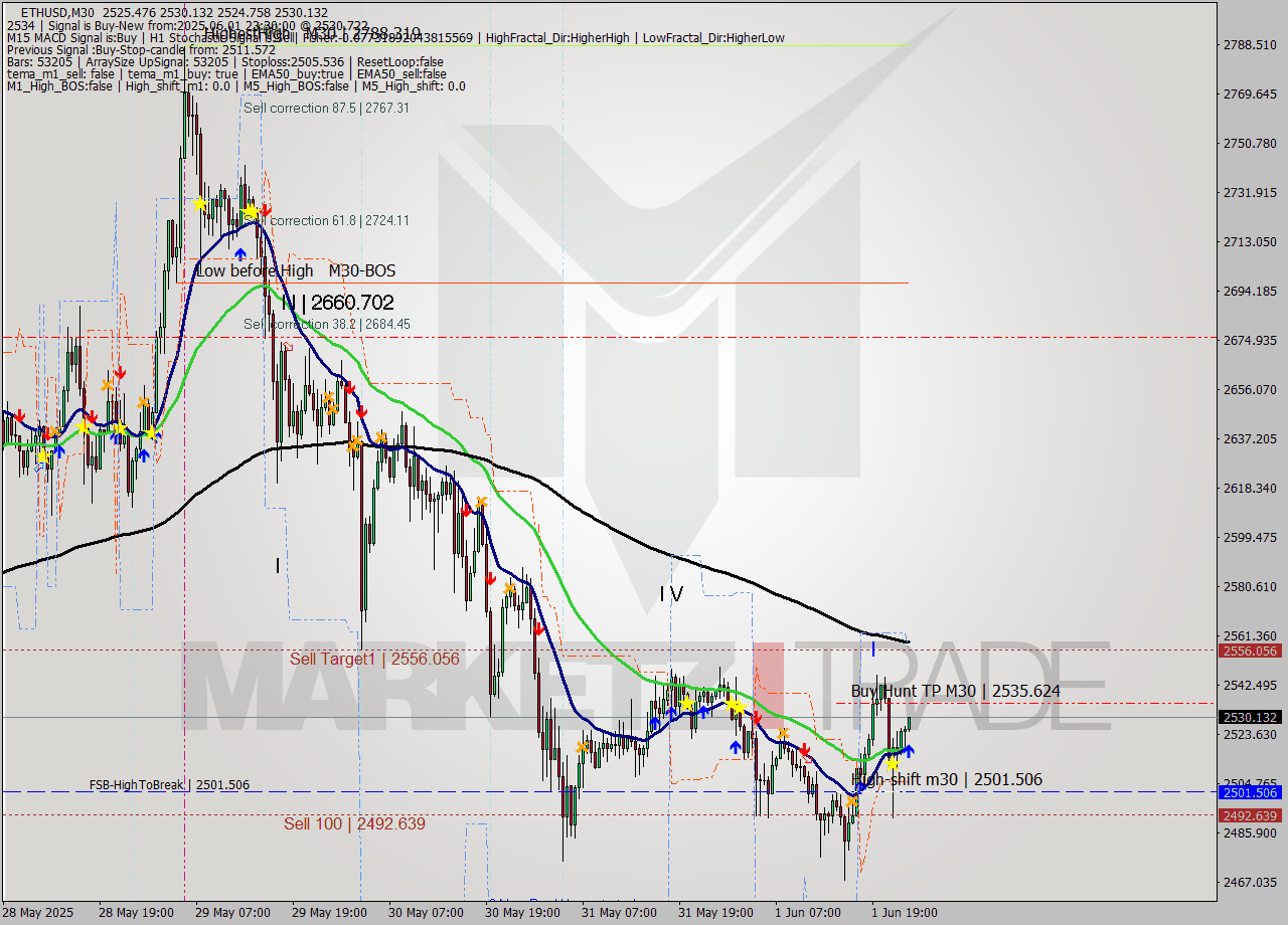 ETHUSD M30 Analysis ETHUSD M30 Signal