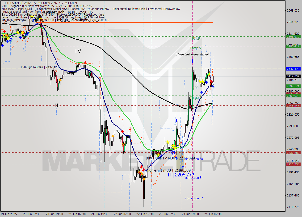 ETHUSD M30 Analysis ETHUSD M30 Signal