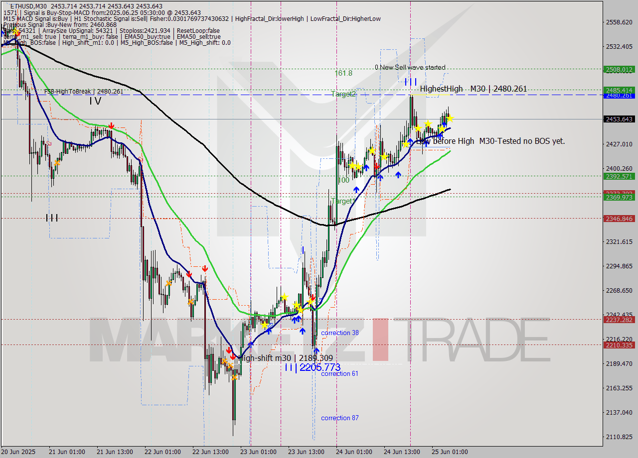 ETHUSD M30 Analysis ETHUSD M30 Signal