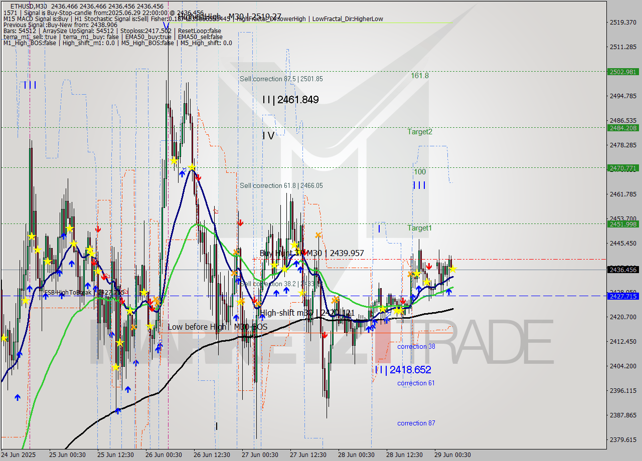 ETHUSD M30 Analysis ETHUSD M30 Signal