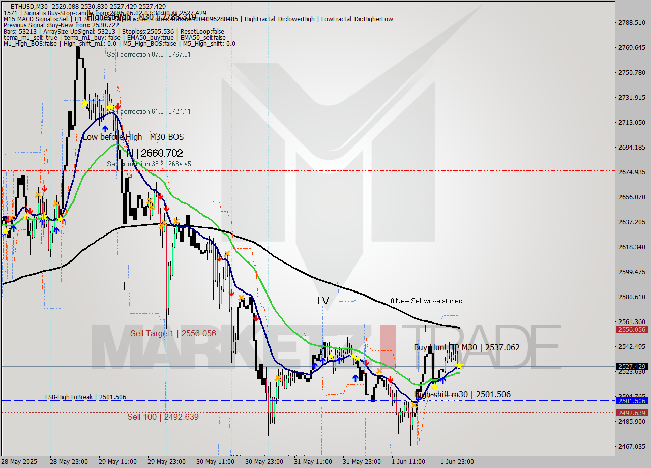 ETHUSD M30 Analysis ETHUSD M30 Signal