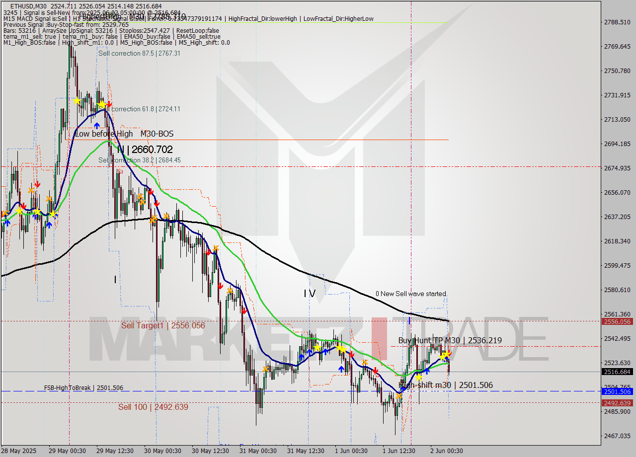 ETHUSD M30 Analysis ETHUSD M30 Signal