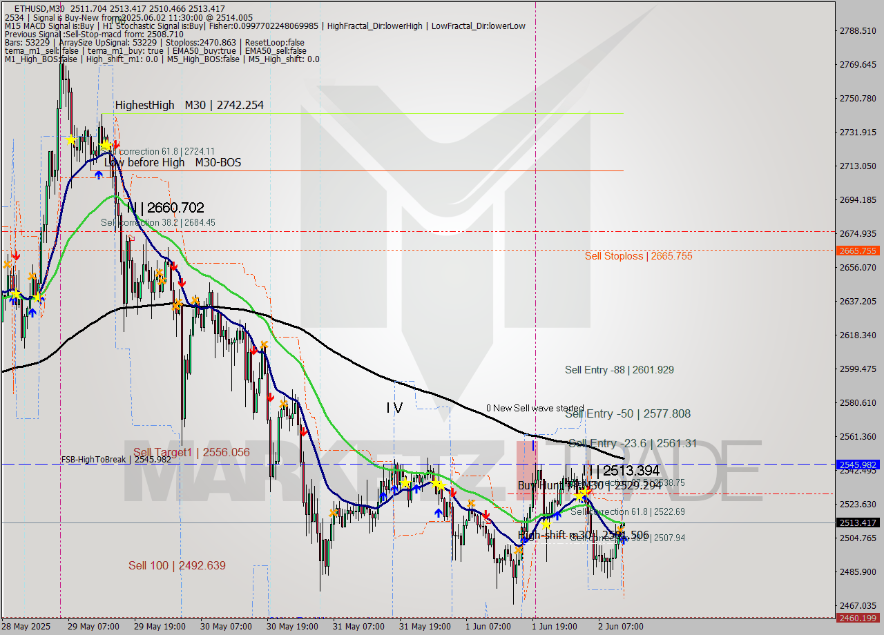 ETHUSD M30 Analysis ETHUSD M30 Signal