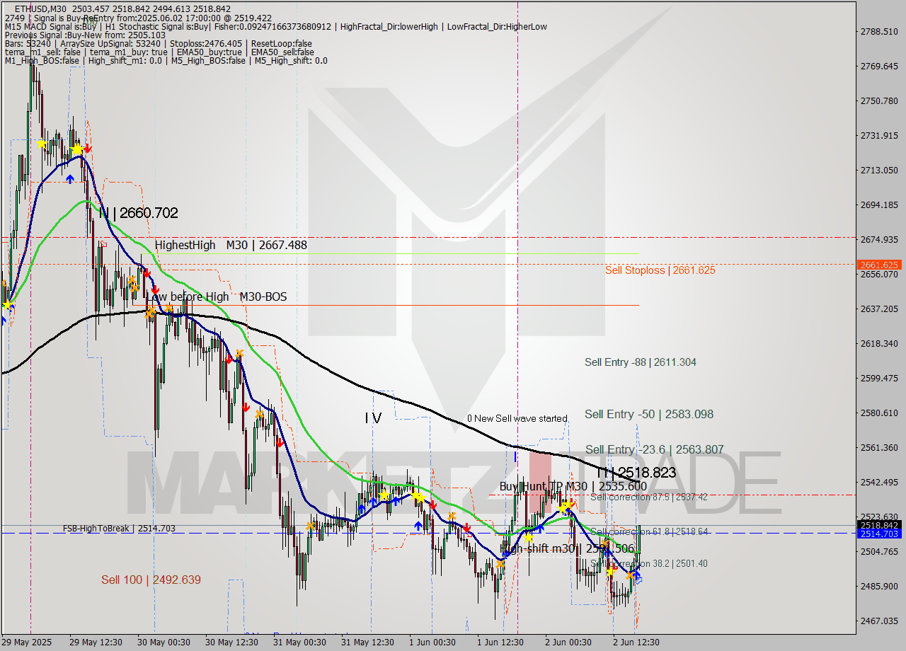 ETHUSD M30 Analysis ETHUSD M30 Signal