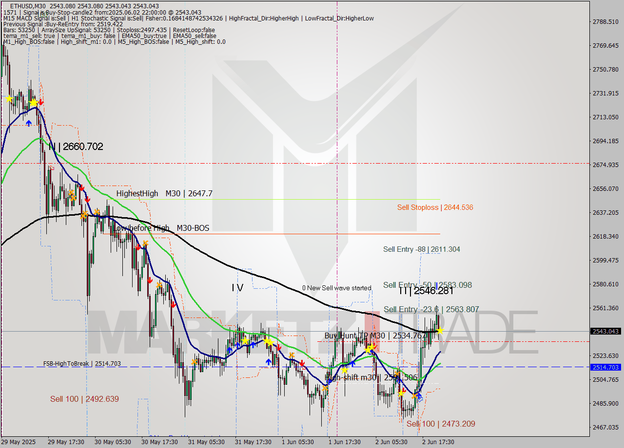 ETHUSD M30 Analysis ETHUSD M30 Signal
