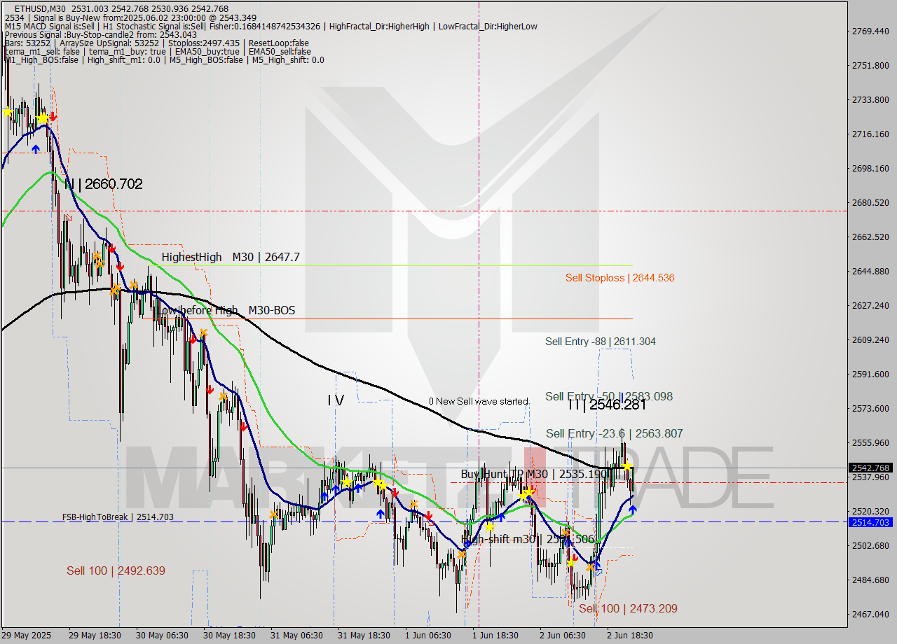 ETHUSD M30 Analysis ETHUSD M30 Signal