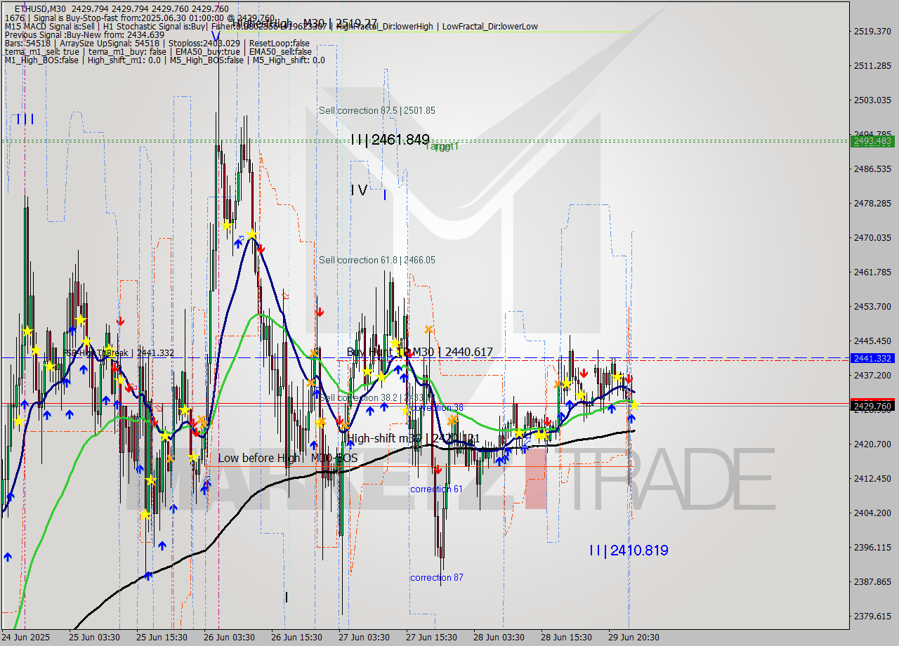 ETHUSD M30 Analysis ETHUSD M30 Signal