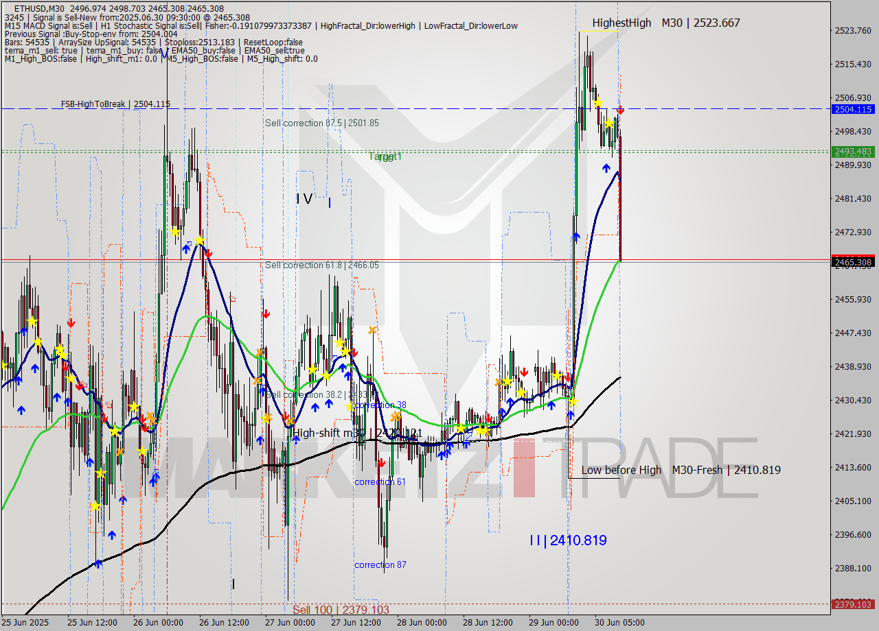 ETHUSD M30 Analysis ETHUSD M30 Signal