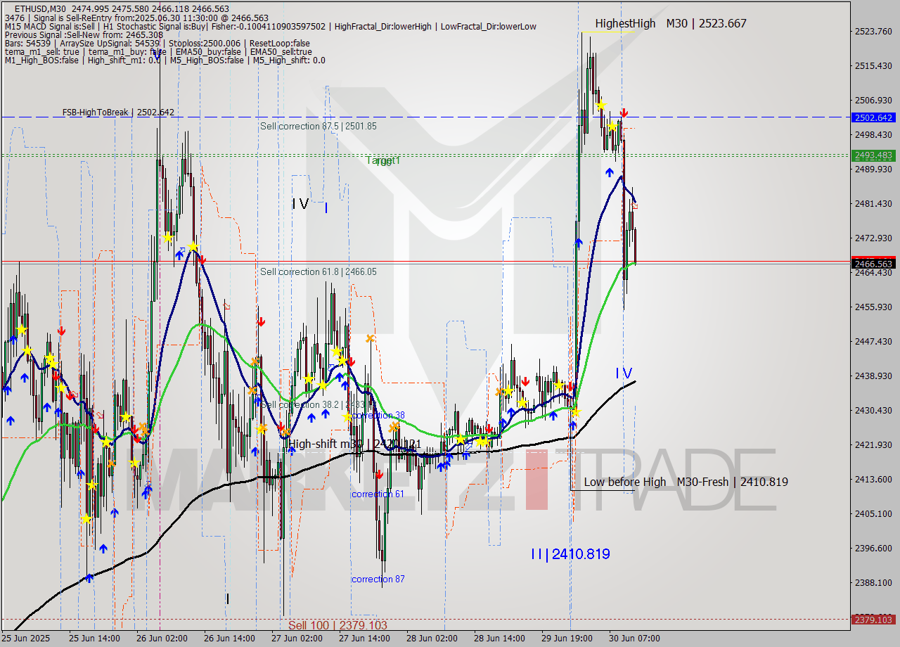 ETHUSD M30 Analysis ETHUSD M30 Signal