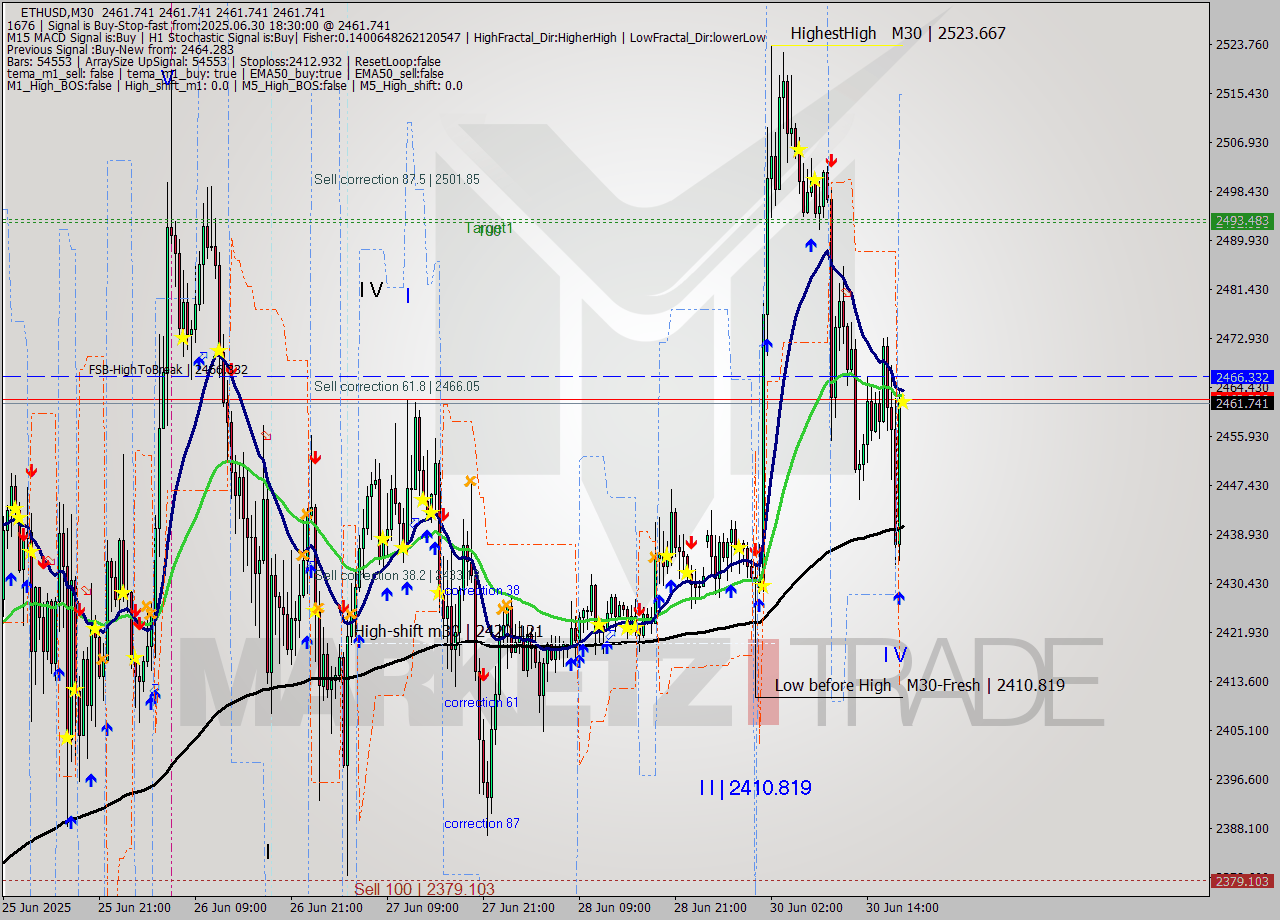 ETHUSD M30 Analysis ETHUSD M30 Signal
