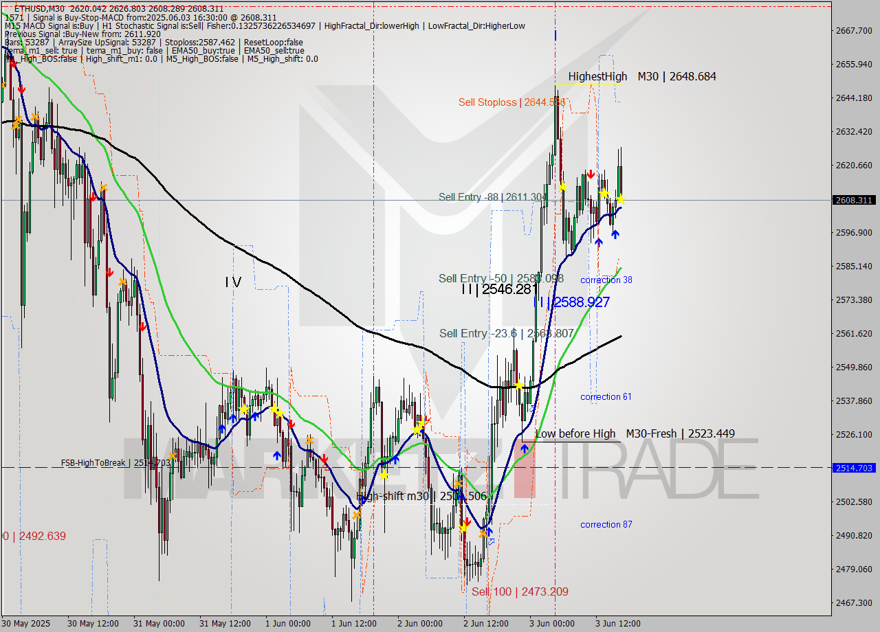 ETHUSD M30 Analysis ETHUSD M30 Signal