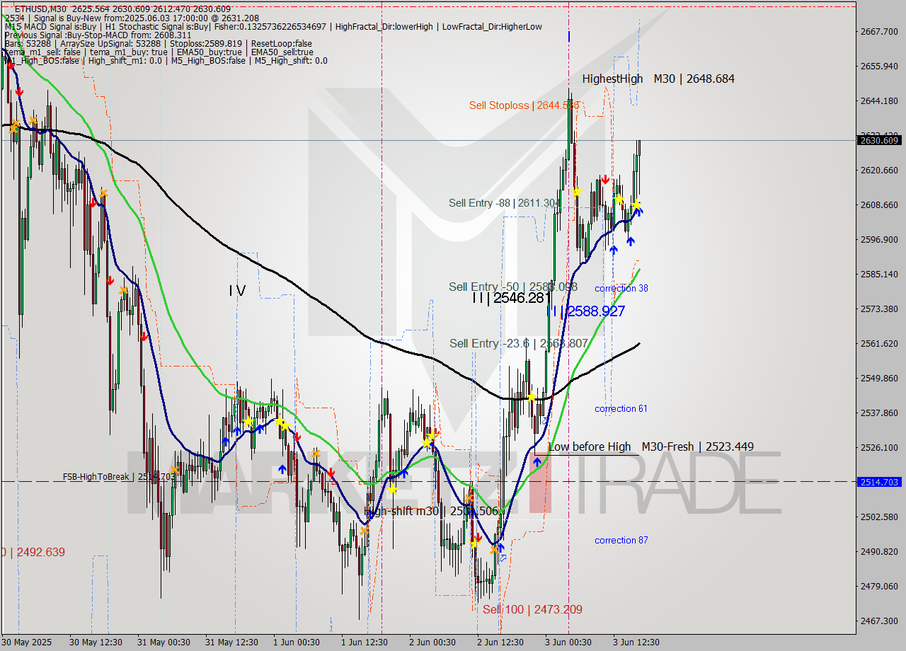 ETHUSD M30 Analysis ETHUSD M30 Signal