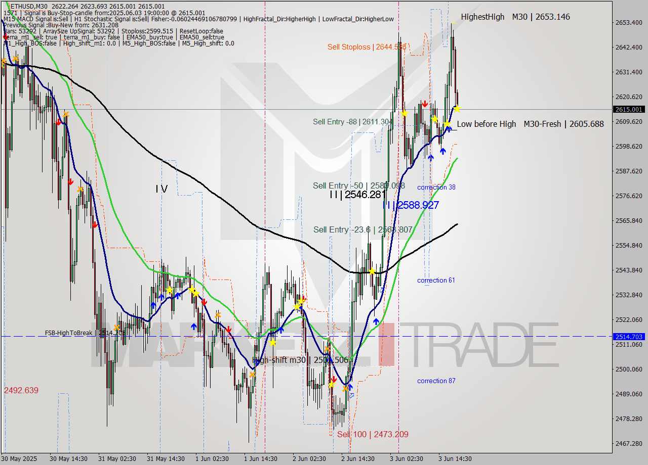 ETHUSD M30 Analysis ETHUSD M30 Signal