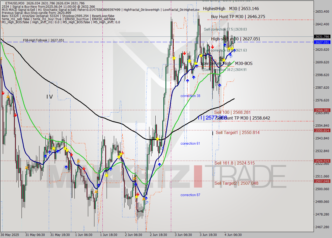ETHUSD M30 Analysis ETHUSD M30 Signal