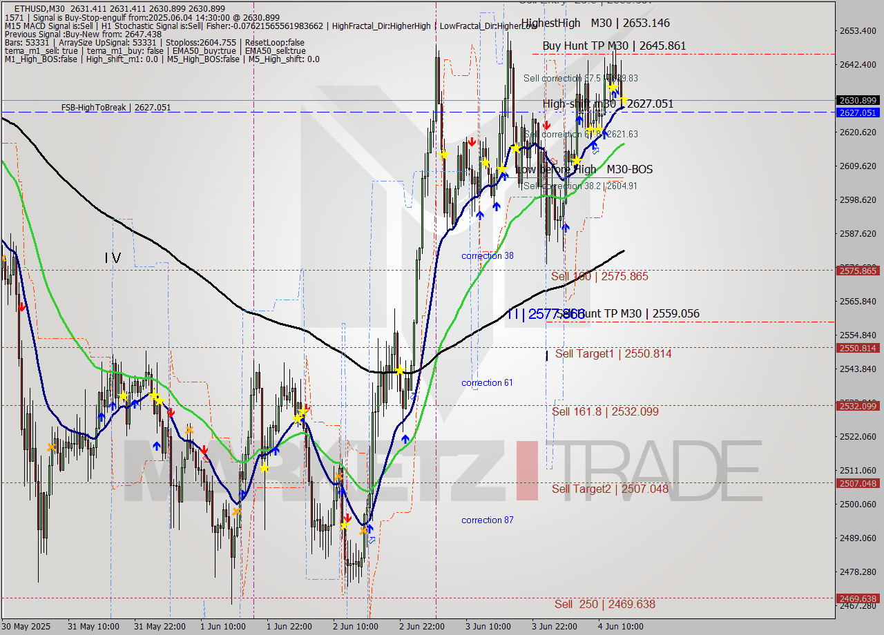 ETHUSD M30 Analysis ETHUSD M30 Signal