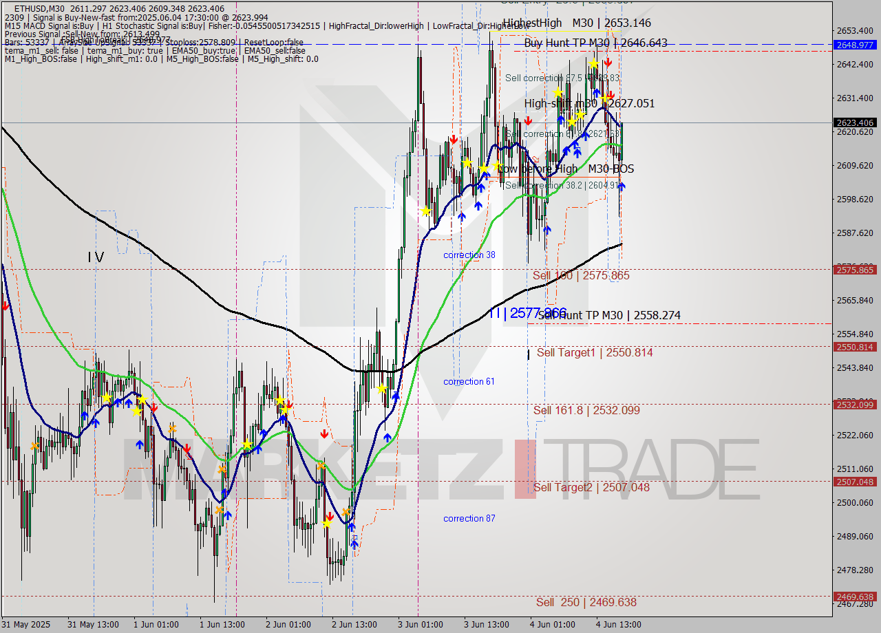 ETHUSD M30 Analysis ETHUSD M30 Signal
