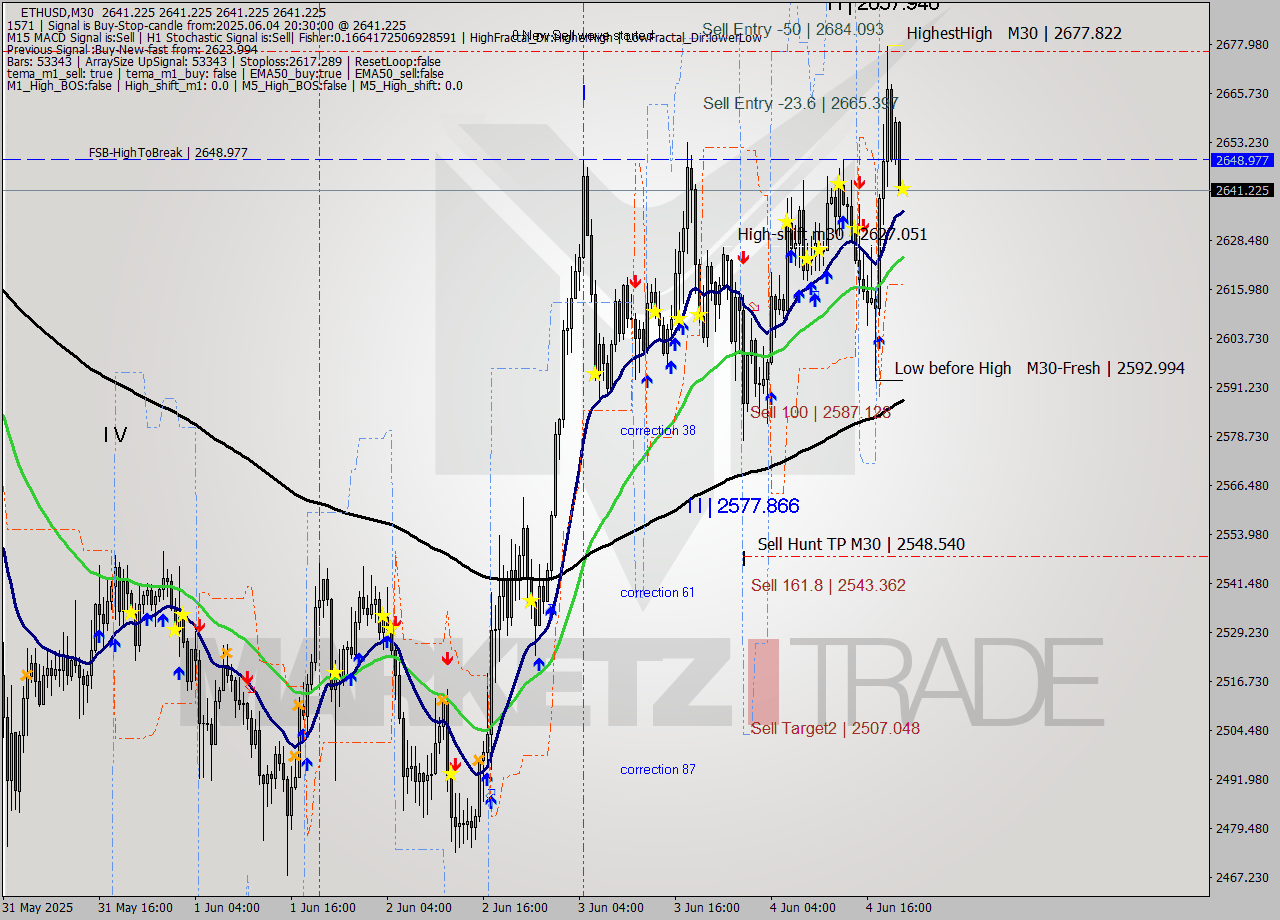 ETHUSD M30 Analysis ETHUSD M30 Signal