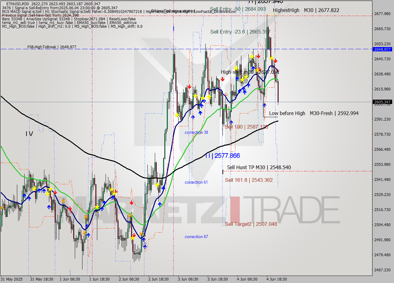 ETHUSD M30 Analysis ETHUSD M30 Signal