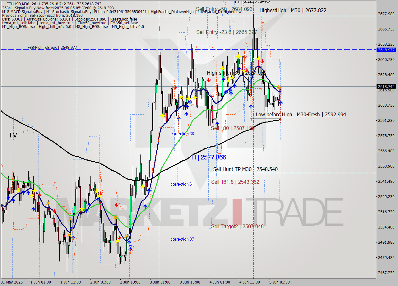 ETHUSD M30 Analysis ETHUSD M30 Signal