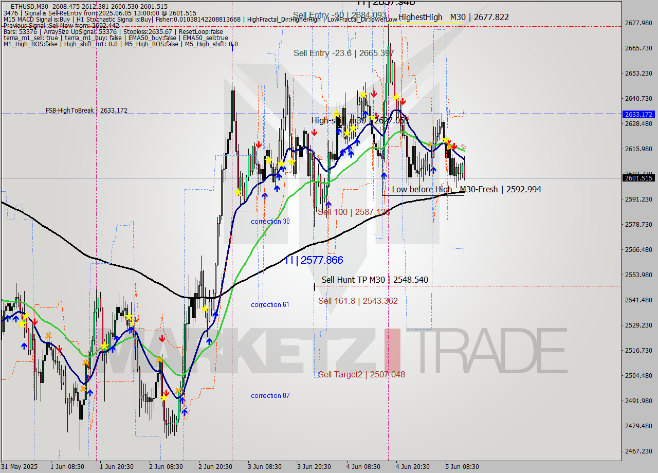 ETHUSD M30 Analysis ETHUSD M30 Signal