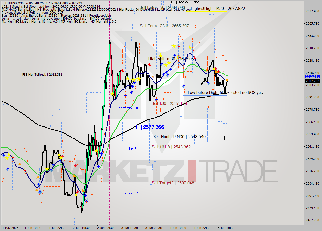 ETHUSD M30 Analysis ETHUSD M30 Signal