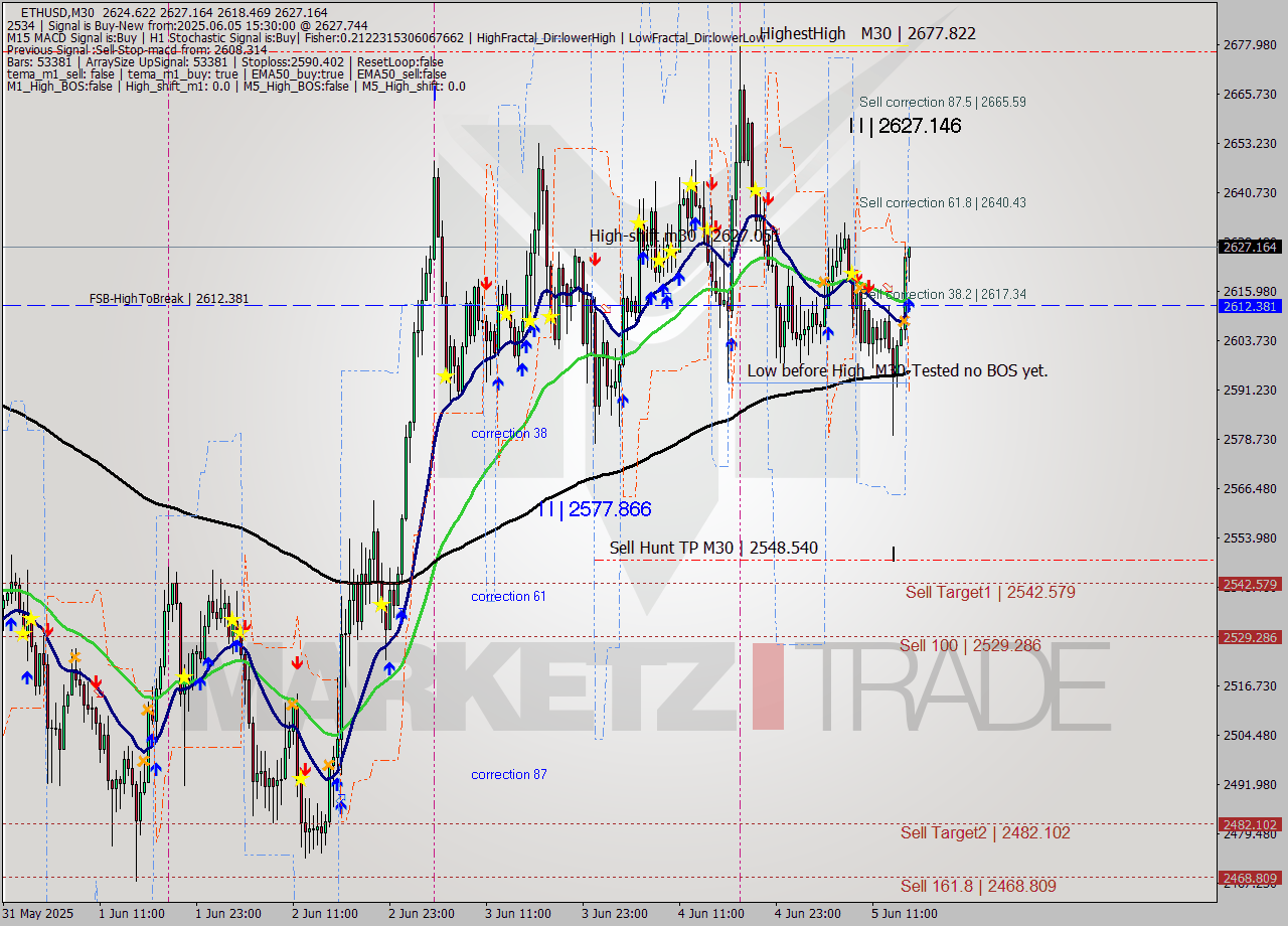ETHUSD M30 Analysis ETHUSD M30 Signal