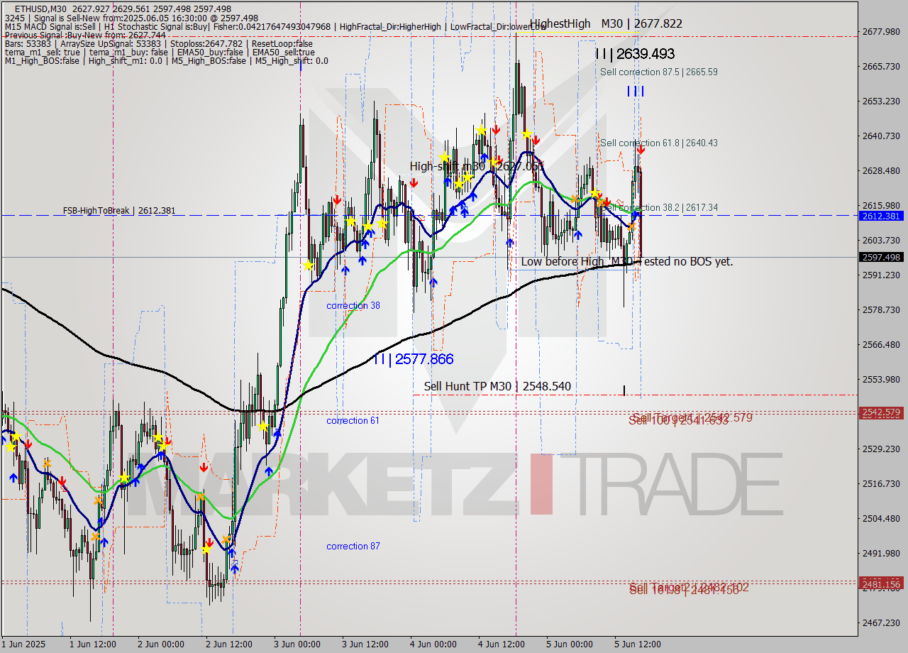 ETHUSD M30 Analysis ETHUSD M30 Signal