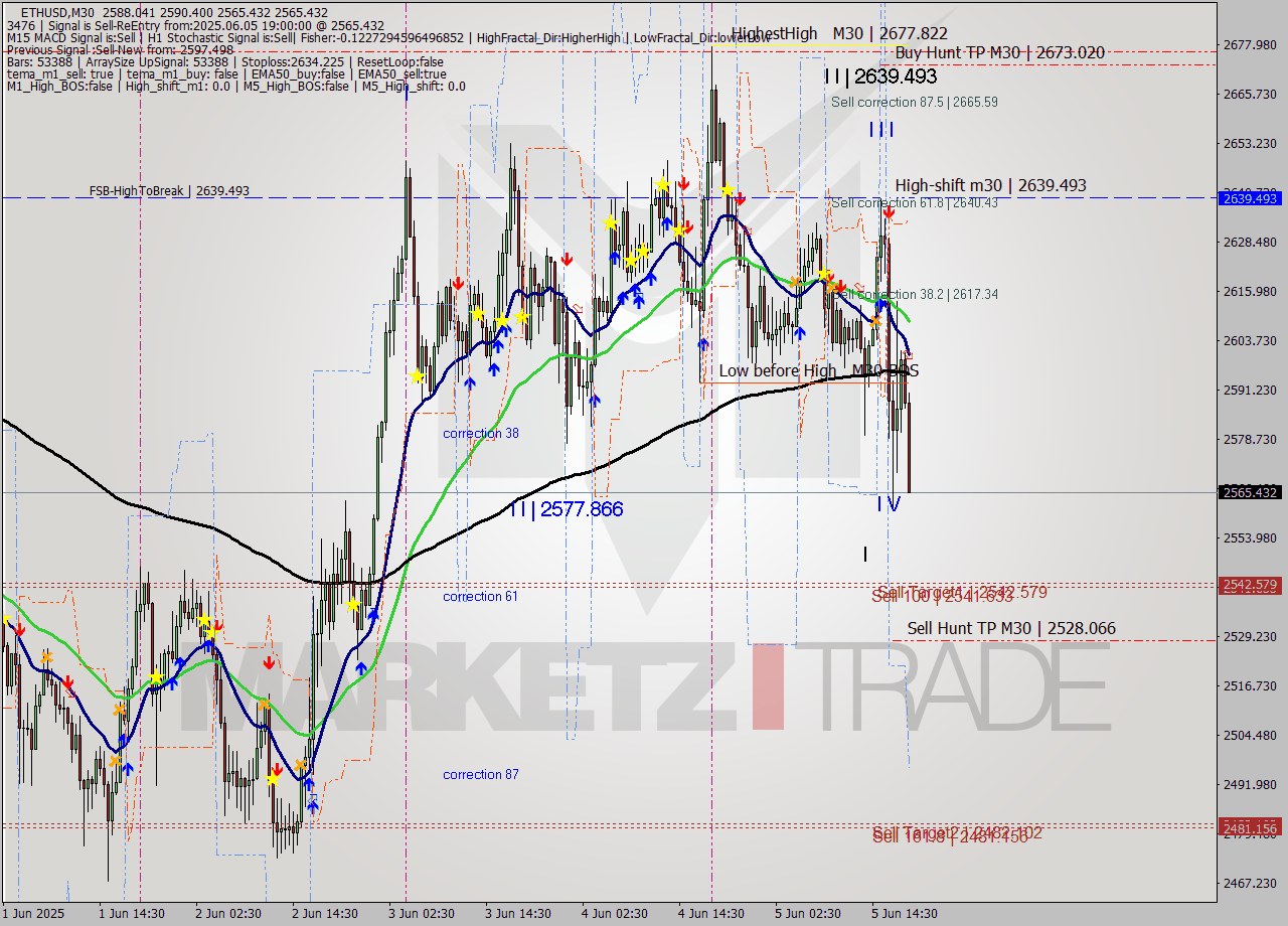 ETHUSD M30 Analysis ETHUSD M30 Signal