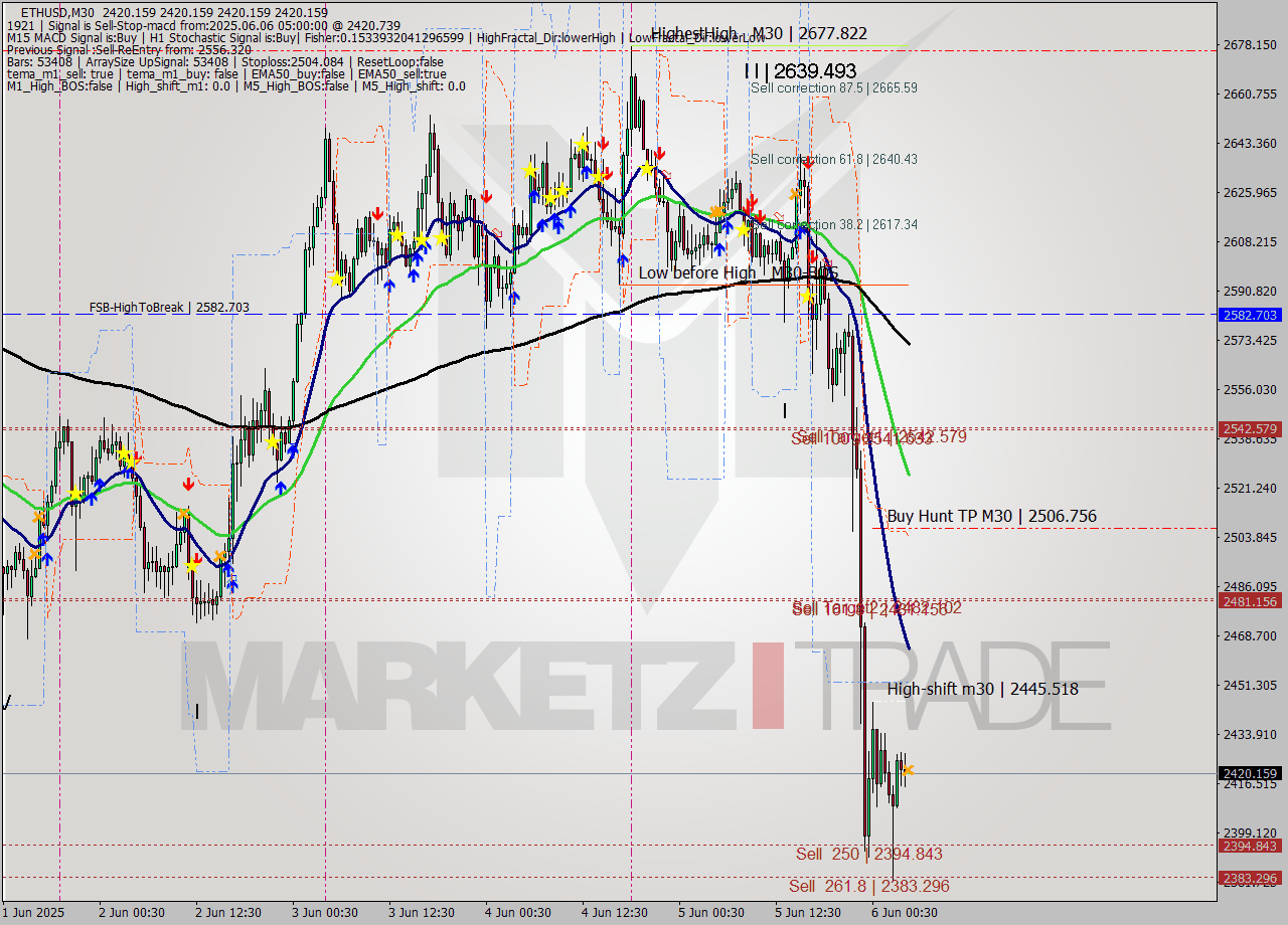 ETHUSD M30 Analysis ETHUSD M30 Signal