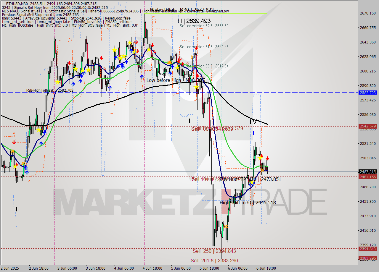 ETHUSD M30 Analysis ETHUSD M30 Signal