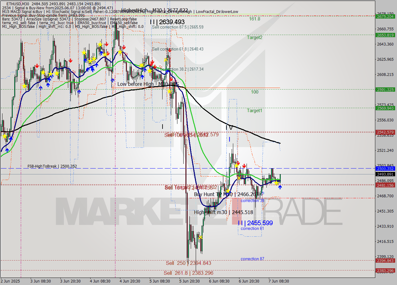 ETHUSD M30 Analysis ETHUSD M30 Signal