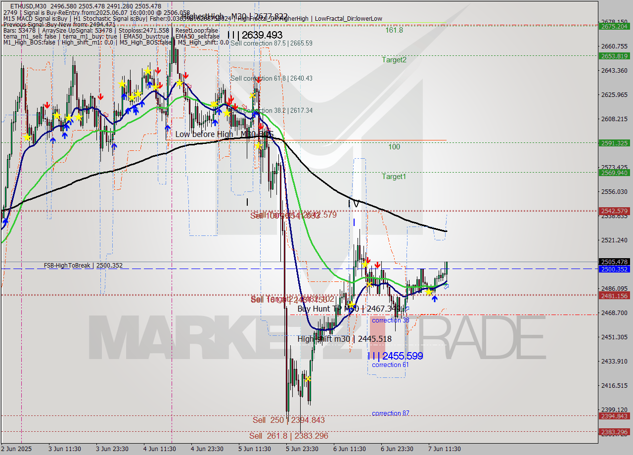 ETHUSD M30 Analysis ETHUSD M30 Signal