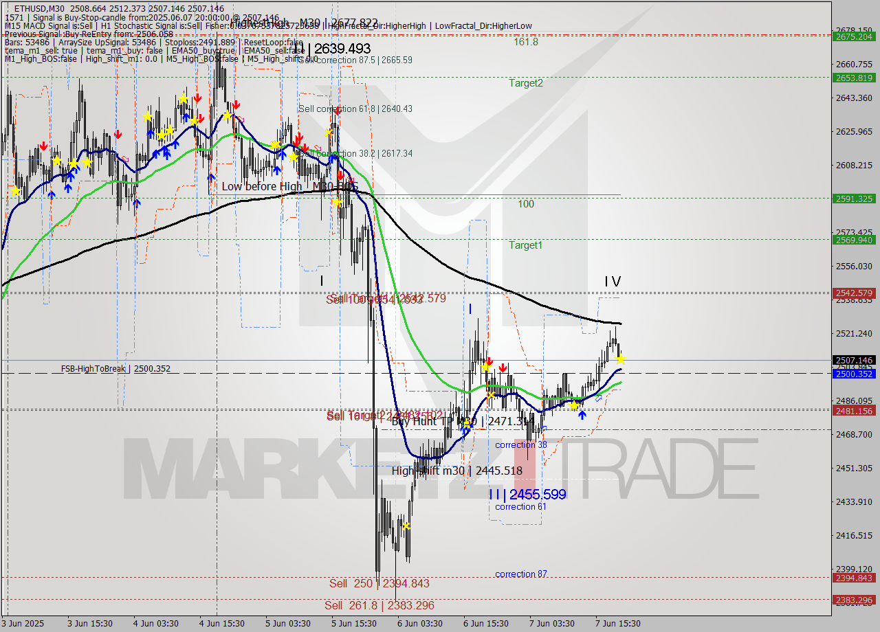 ETHUSD M30 Analysis ETHUSD M30 Signal