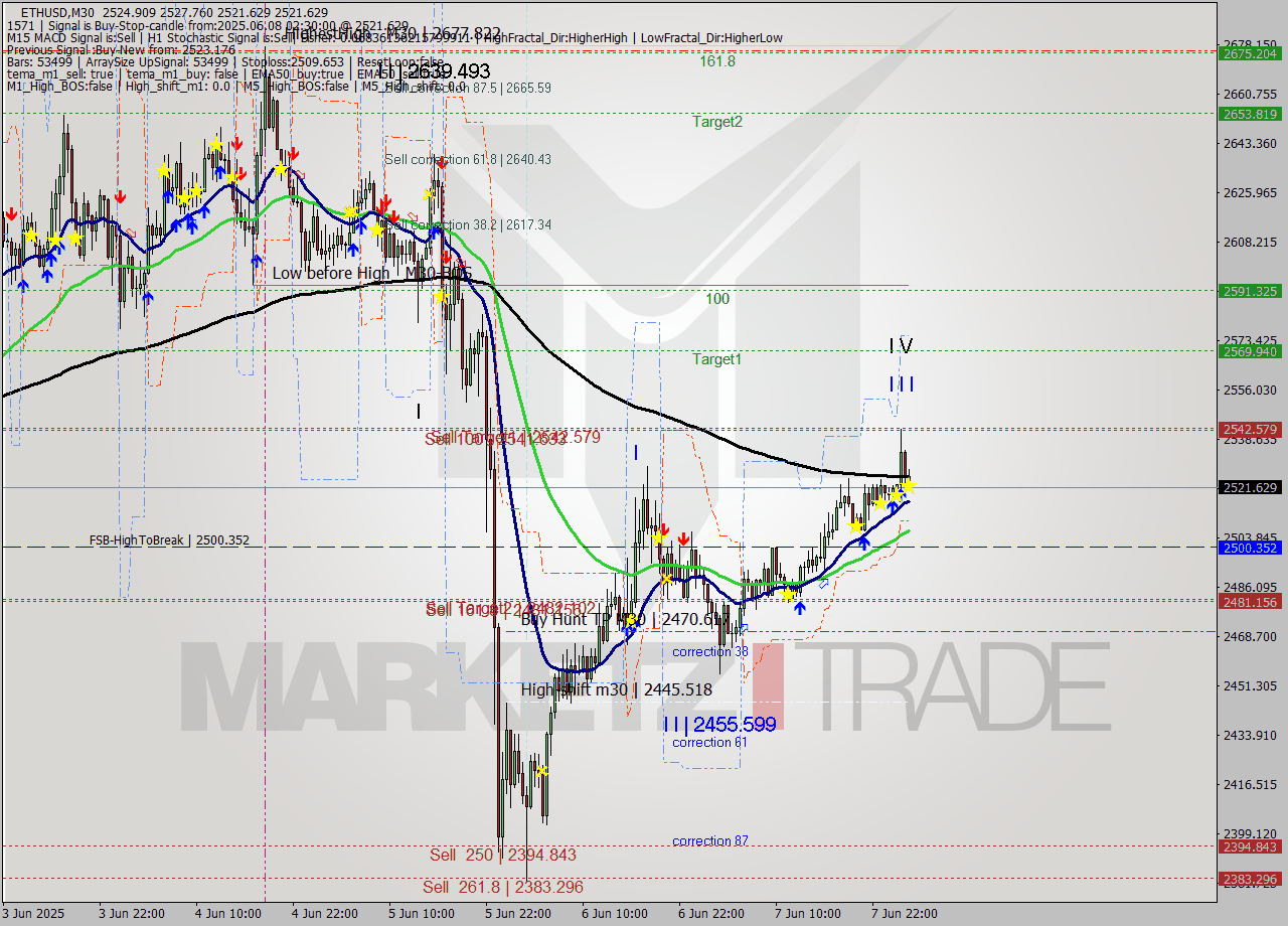 ETHUSD M30 Analysis ETHUSD M30 Signal