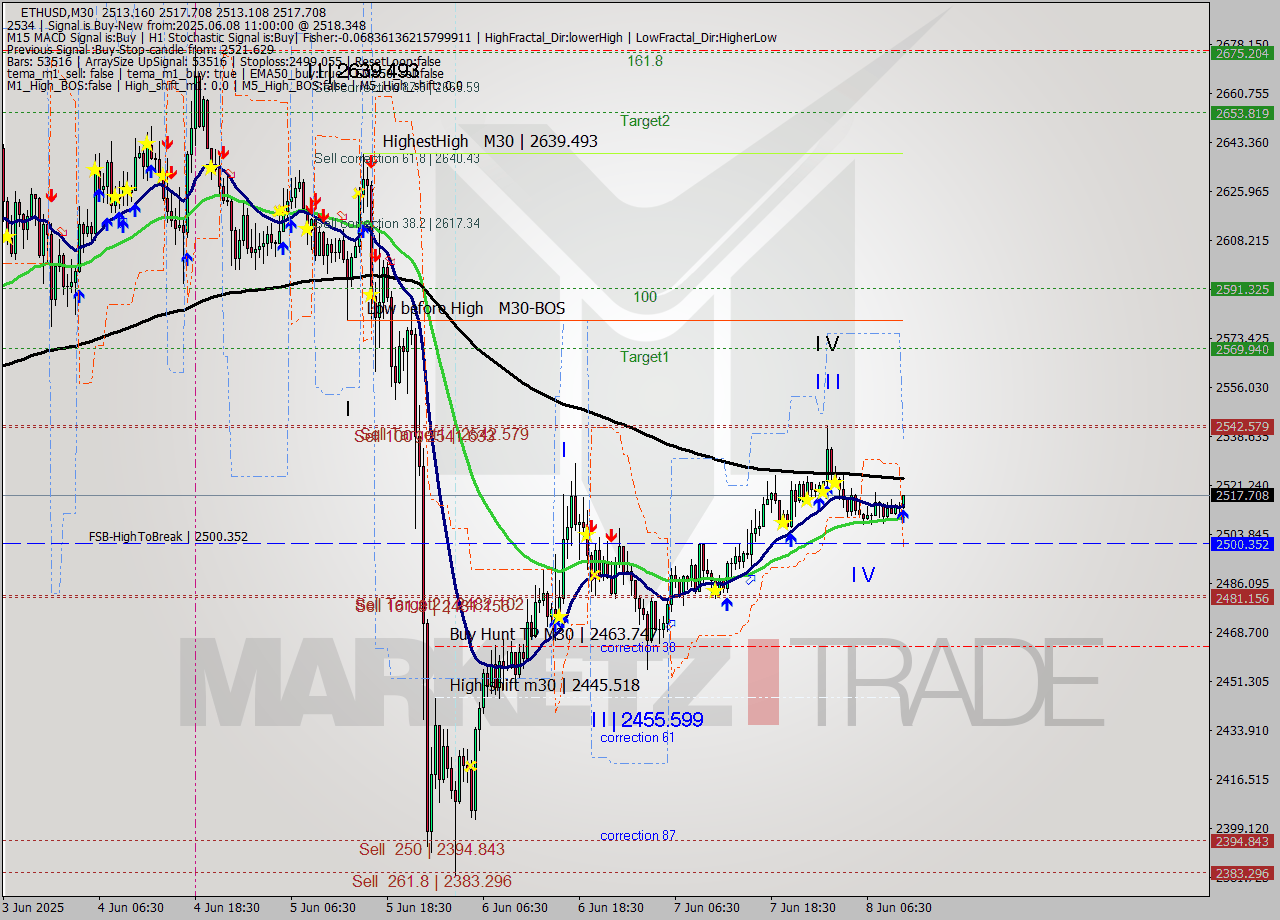 ETHUSD M30 Analysis ETHUSD M30 Signal