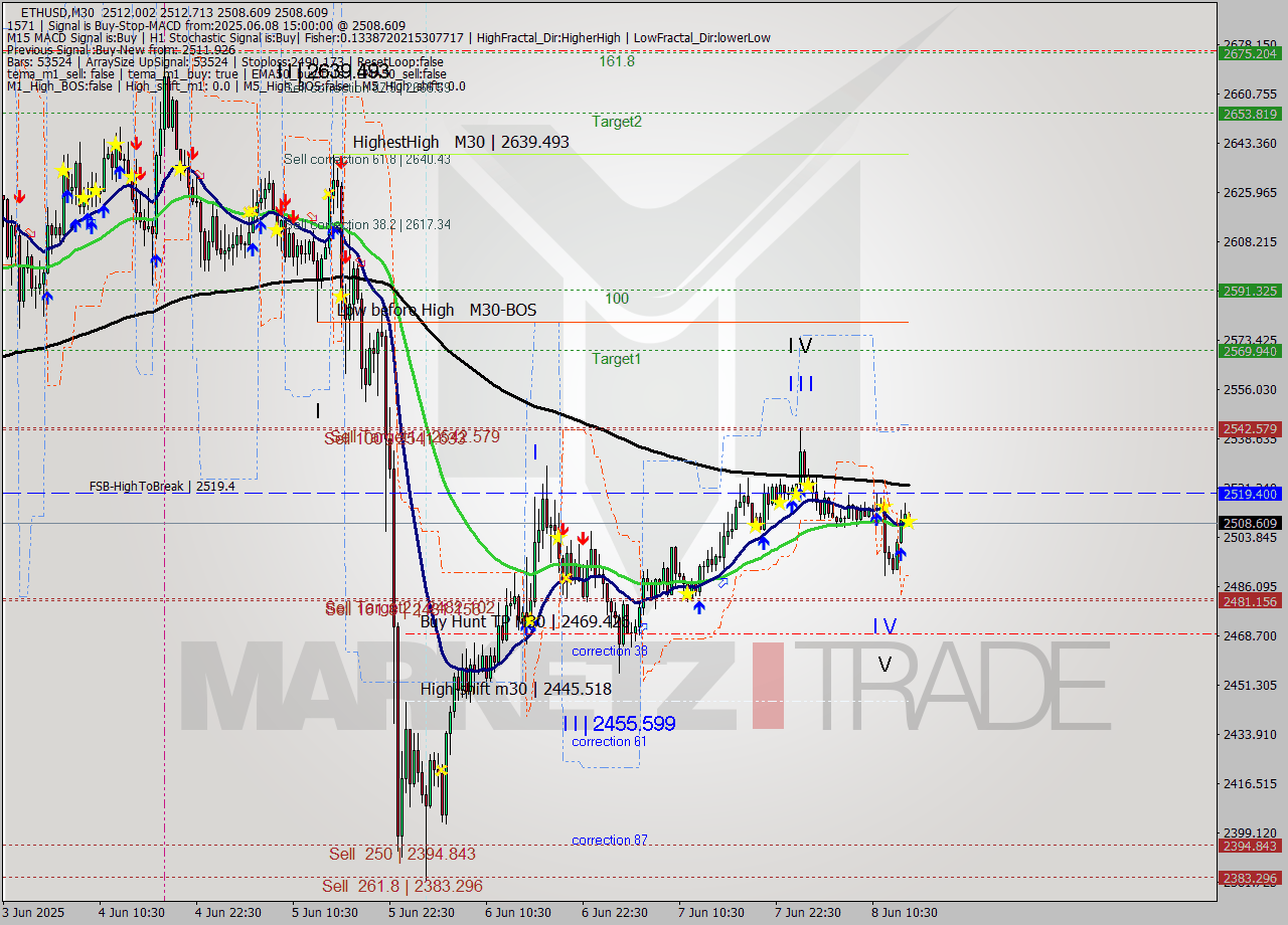 ETHUSD M30 Analysis ETHUSD M30 Signal