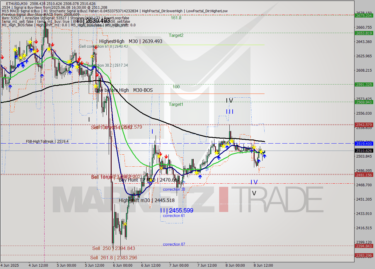 ETHUSD M30 Analysis ETHUSD M30 Signal